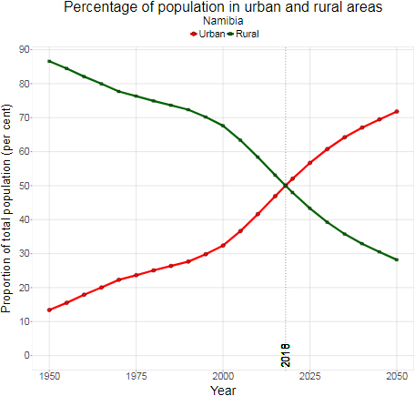 Urban and rural population in Namibia